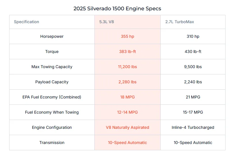 Turbo Max Performance Table 2025 TurboMax Buying Guide: Which Sierra/Silverado Trim Gets You the ...